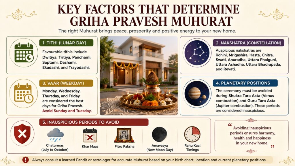 key factors for Griha Pravesh Muhurat